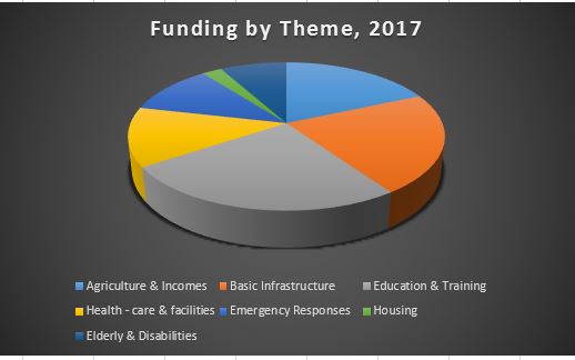 Funding bi Theme, 2017